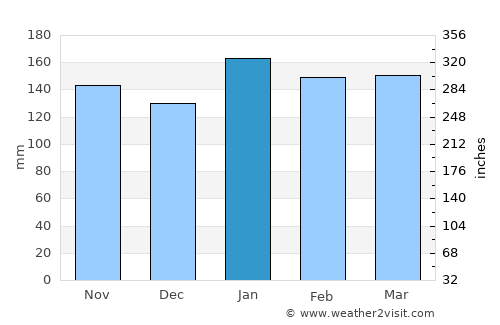 Puerto Bermejo average rain in January