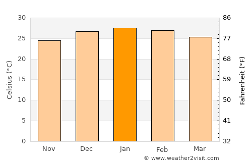 Puerto Bermejo average temperature in January
