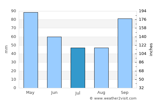 Puerto Bermejo average rain in July