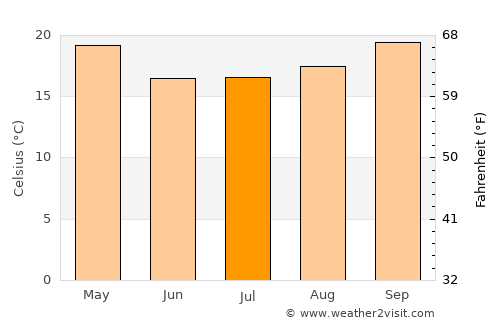 Puerto Bermejo average temperature in July