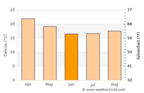 Puerto Bermejo average temperature in June