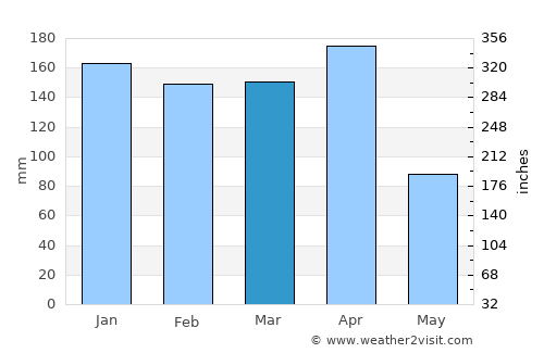 Puerto Bermejo average rain in March