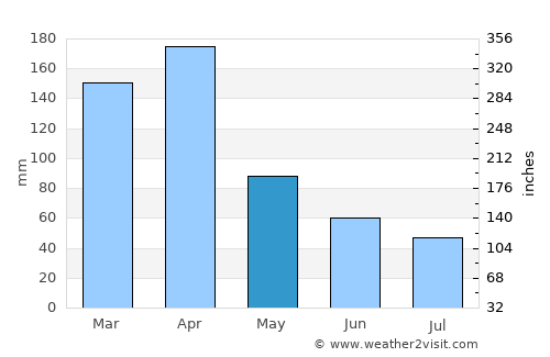 Puerto Bermejo average rain in May