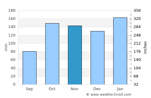 Puerto Bermejo average rain in November