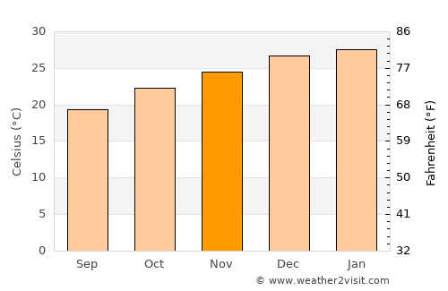 Puerto Bermejo average temperature in November