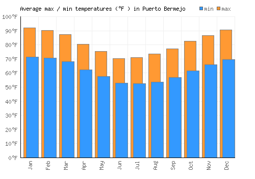 Puerto Bermejo average minimum / maximum temperatures (Fahrenheit)