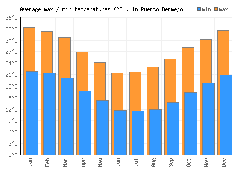 Puerto Bermejo average minimum / maximum temperatures (Celsius)