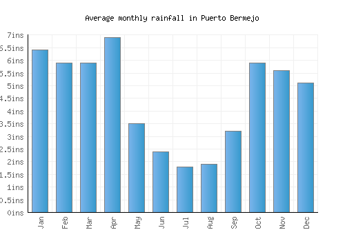 Puerto Bermejo monthly rainfall chart (inches)