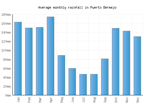 Puerto Bermejo monthly rainfall chart (mm)