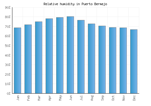 Puerto Bermejo relative humidity averages