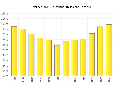 Puerto Bermejo average daily sunshine chart