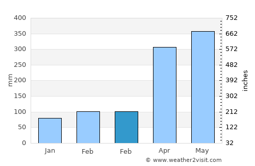 Puerto Berrío average rain in February
