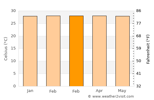 Puerto Berrío average temperature in February