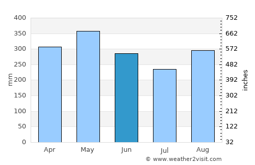 Puerto Berrío average rain in June
