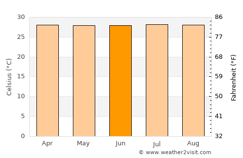 Puerto Berrío average temperature in June