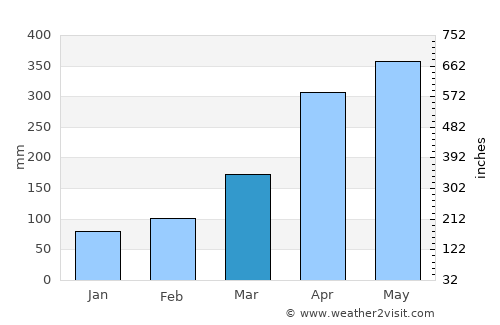 Puerto Berrío average rain in March