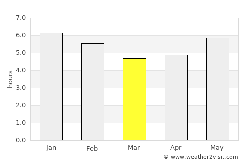 Puerto Berrío average rain in March