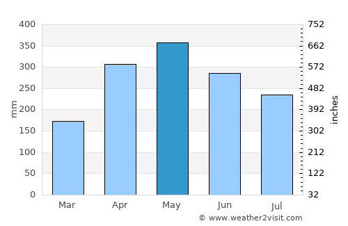 Puerto Berrío average rain in May