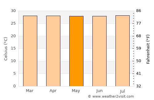 Puerto Berrío average temperature in May