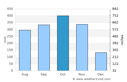Puerto Berrío average rain in October