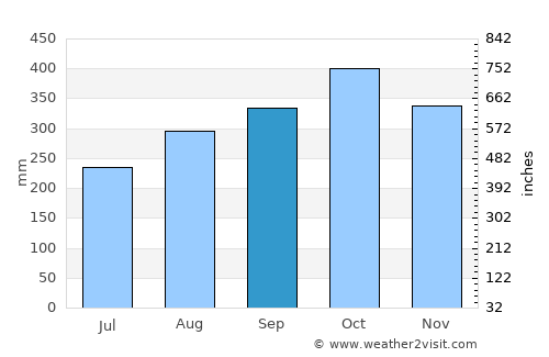 Puerto Berrío average rain in September