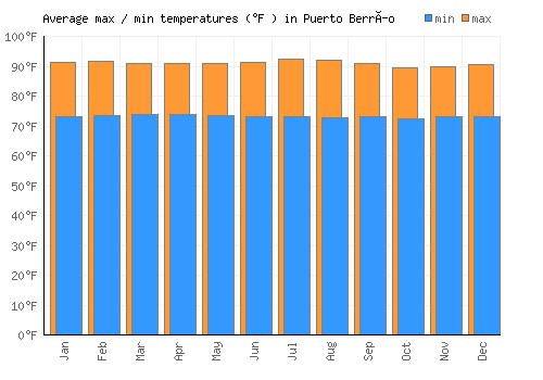 Puerto Berrío average minimum / maximum temperatures (Fahrenheit)