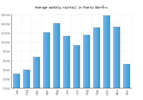 Puerto Berrío monthly rainfall chart (inches)
