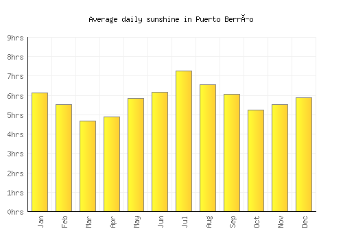 Puerto Berrío average daily sunshine chart
