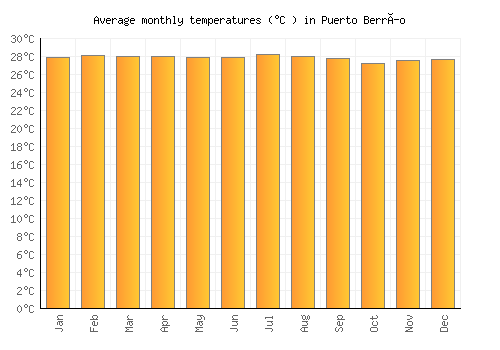 Puerto Berrío average temperature chart (Celsius)