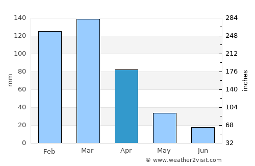 Puerto Bolívar average rain in April