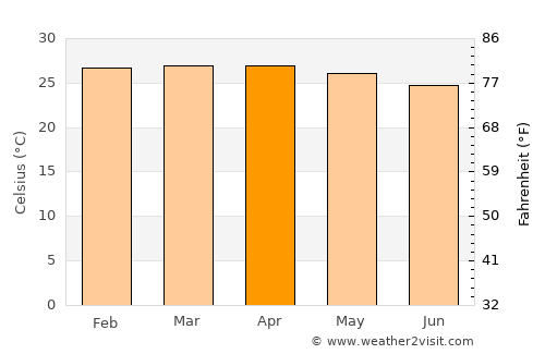 Puerto Bolívar average temperature in April
