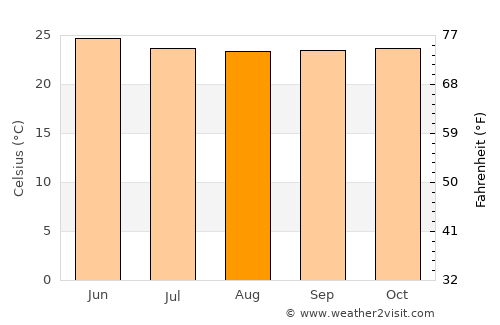 Puerto Bolívar average temperature in August