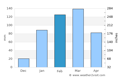 Puerto Bolívar average rain in February