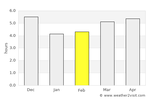 Puerto Bolívar average rain in February