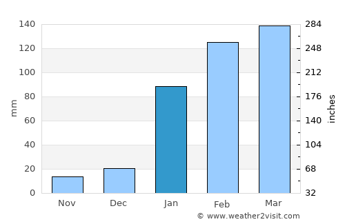 Puerto Bolívar average rain in January