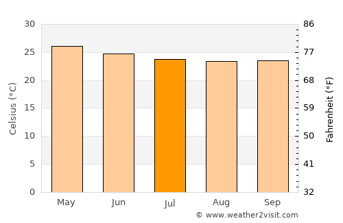Puerto Bolívar average temperature in July