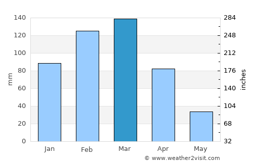 Puerto Bolívar average rain in March