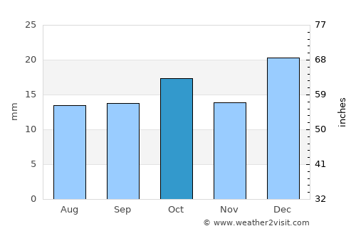 Puerto Bolívar average rain in October