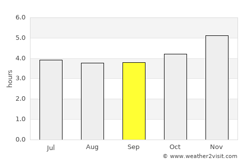 Puerto Bolívar average rain in September