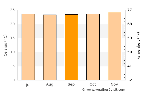 Puerto Bolívar average temperature in September