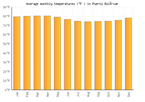 Puerto Bolívar average temperature chart (Fahrenheit)