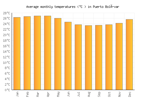 Puerto Bolívar average temperature chart (Celsius)