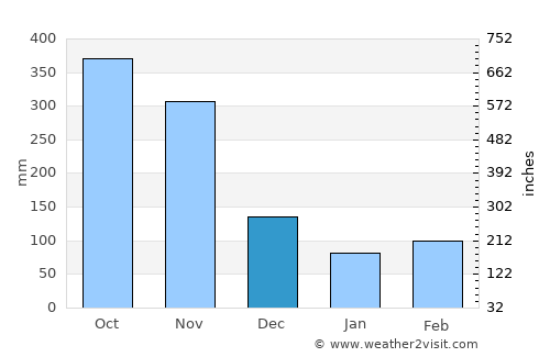 Puerto Boyacá average rain in December