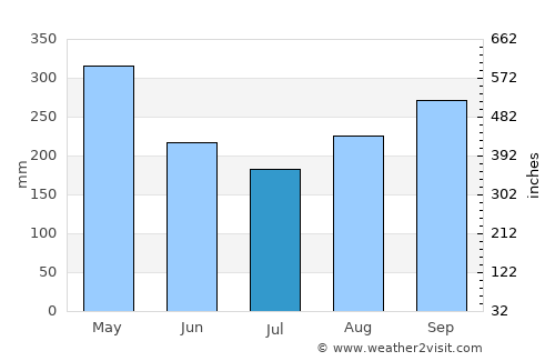 Puerto Boyacá average rain in July