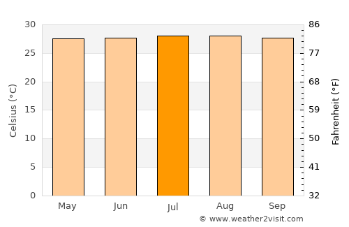 Puerto Boyacá average temperature in July