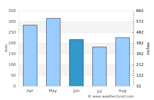 Puerto Boyacá average rain in June