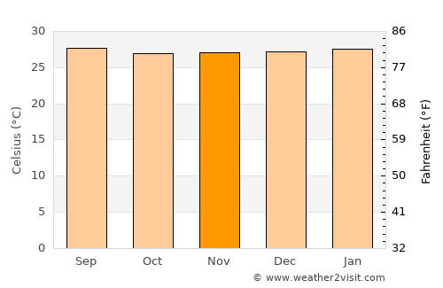 Puerto Boyacá average temperature in November