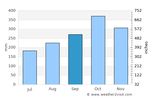 Puerto Boyacá average rain in September