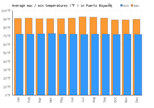 Puerto Boyacá average minimum / maximum temperatures (Fahrenheit)
