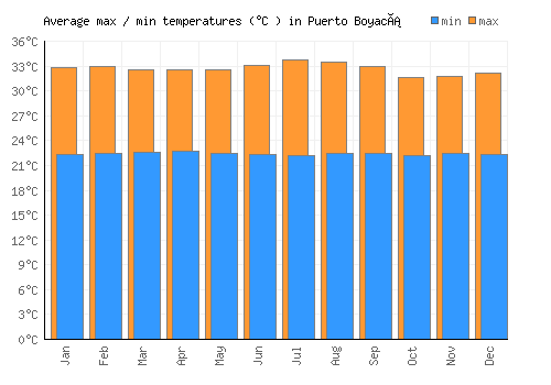 Puerto Boyacá average minimum / maximum temperatures (Celsius)